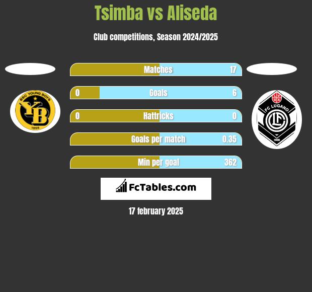 Tsimba vs Aliseda h2h player stats