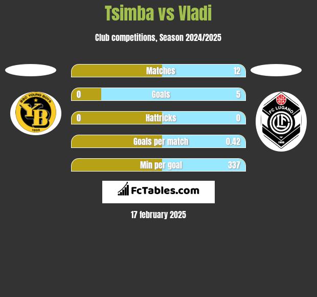 Tsimba vs Vladi h2h player stats