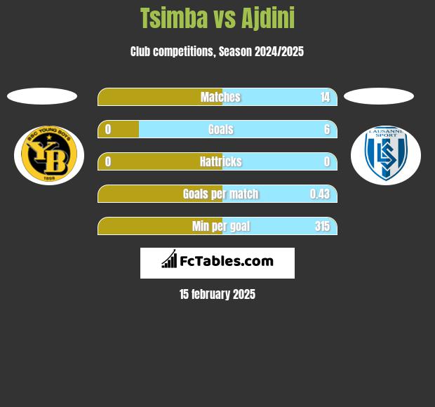 Tsimba vs Ajdini h2h player stats