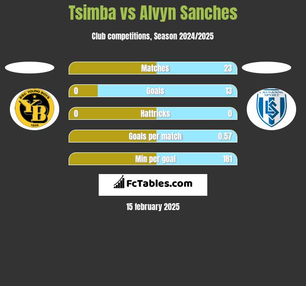 Tsimba vs Alvyn Sanches h2h player stats