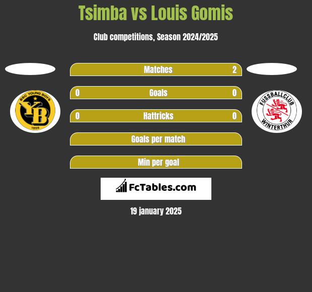 Tsimba vs Louis Gomis h2h player stats