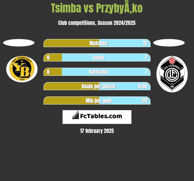 Tsimba vs PrzybyÅ‚ko h2h player stats