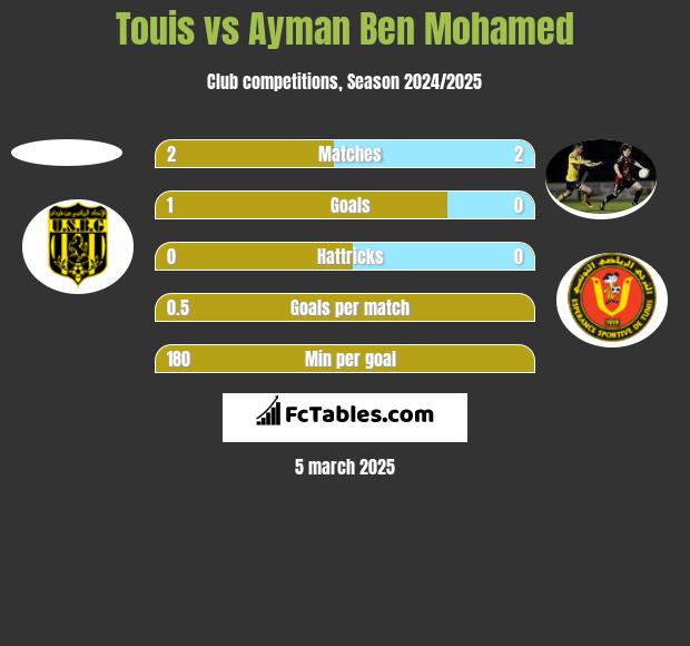 Touis vs Ayman Ben Mohamed h2h player stats