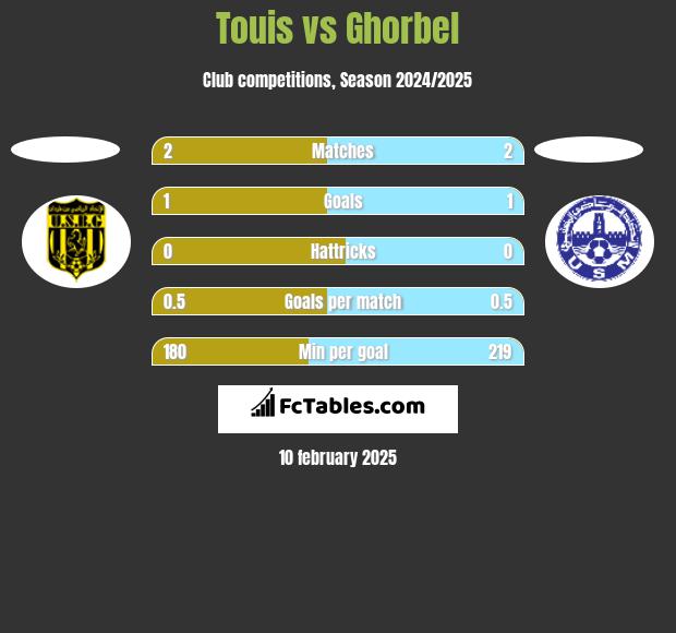 Touis vs Ghorbel h2h player stats