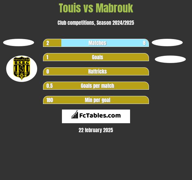 Touis vs Mabrouk h2h player stats