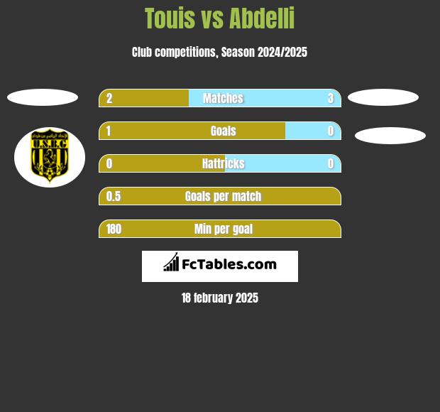 Touis vs Abdelli h2h player stats