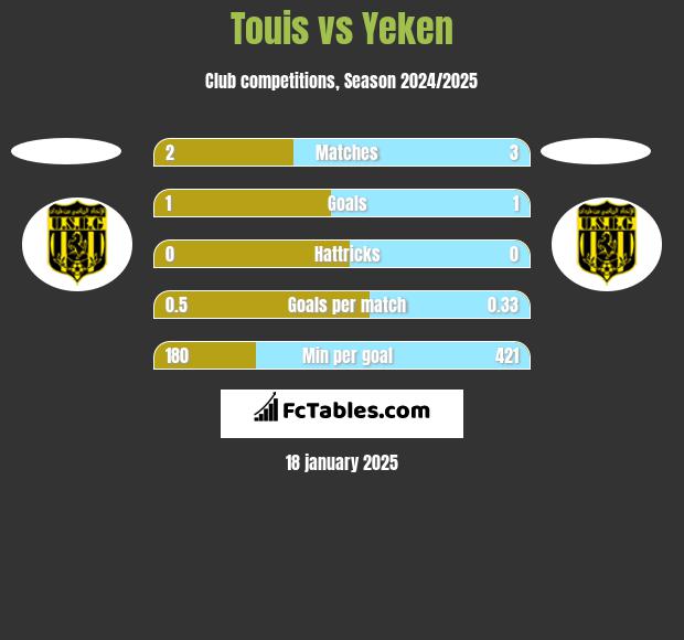 Touis vs Yeken h2h player stats