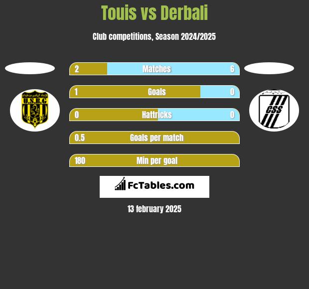 Touis vs Derbali h2h player stats