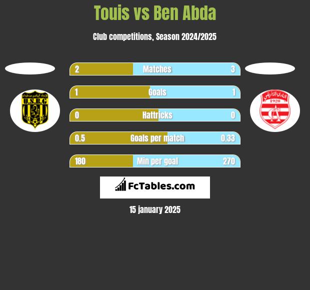 Touis vs Ben Abda h2h player stats