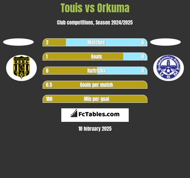 Touis vs Orkuma h2h player stats