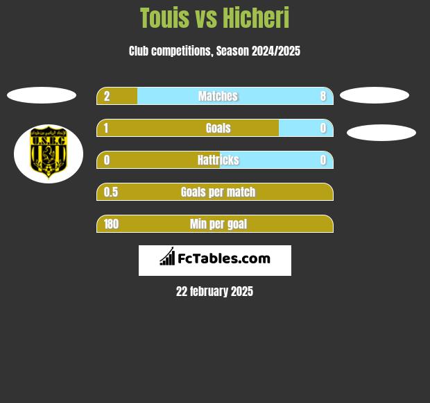 Touis vs Hicheri h2h player stats