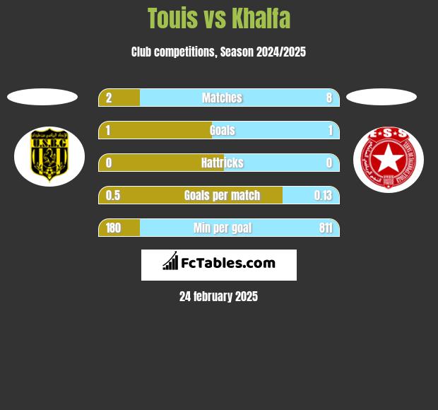 Touis vs Khalfa h2h player stats