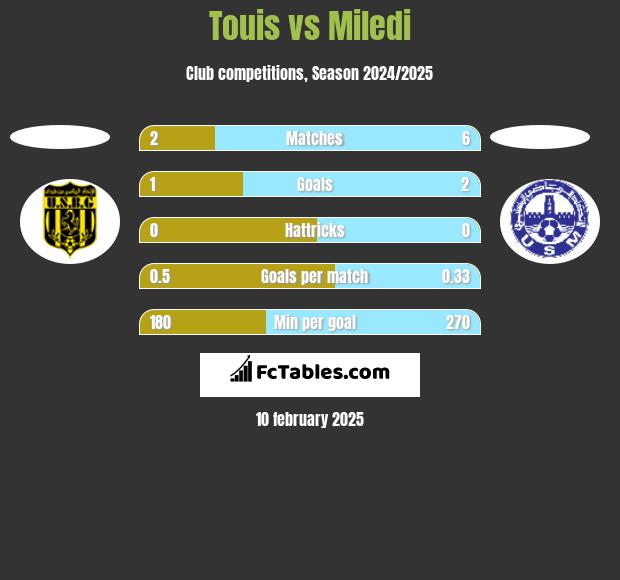 Touis vs Miledi h2h player stats