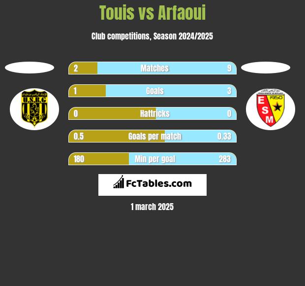 Touis vs Arfaoui h2h player stats