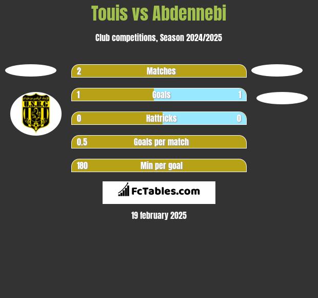 Touis vs Abdennebi h2h player stats