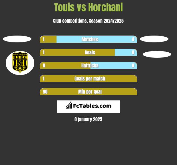 Touis vs Horchani h2h player stats