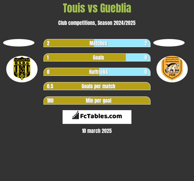 Touis vs Gueblia h2h player stats