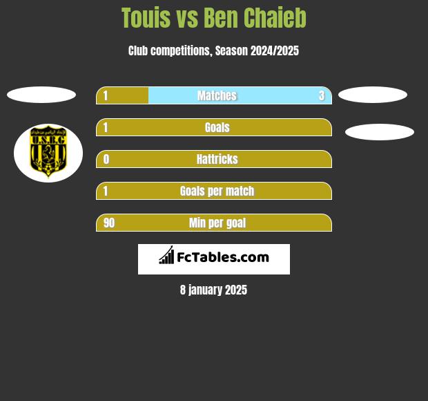 Touis vs Ben Chaieb h2h player stats