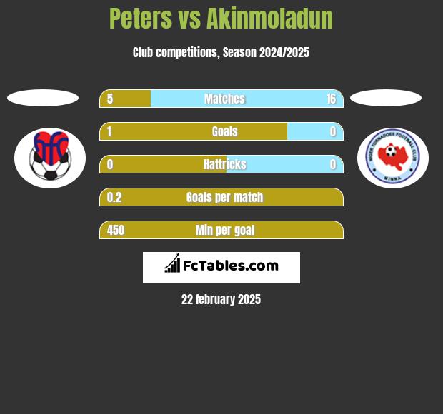 Peters vs Akinmoladun h2h player stats