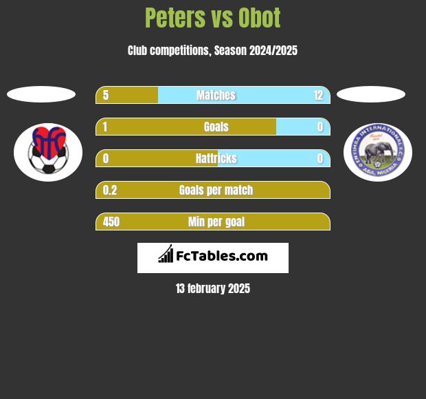 Peters vs Obot h2h player stats