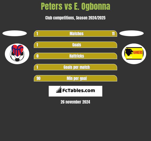 Peters vs E. Ogbonna h2h player stats