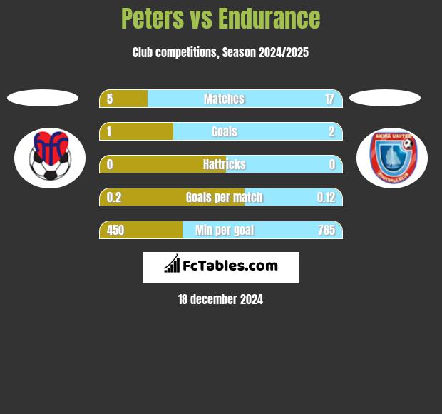 Peters vs Endurance h2h player stats