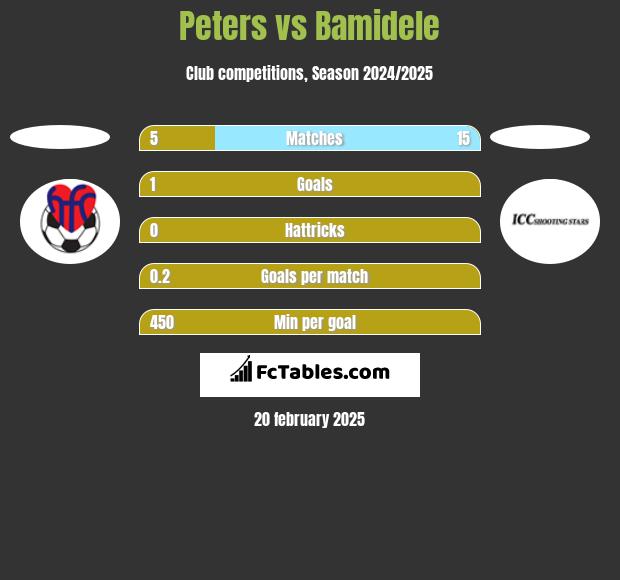 Peters vs Bamidele h2h player stats