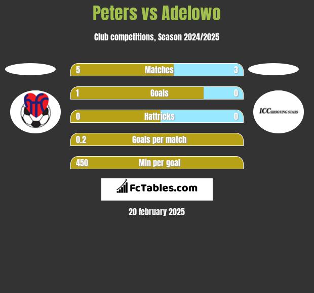 Peters vs Adelowo h2h player stats