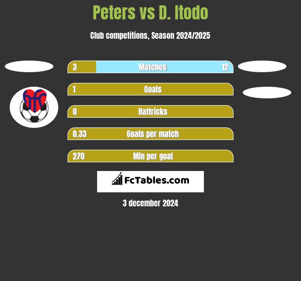 Peters vs D. Itodo h2h player stats