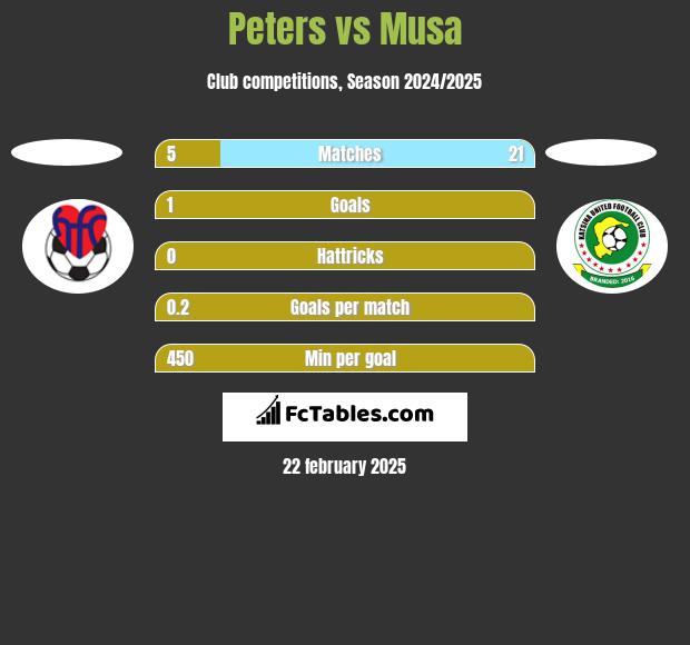 Peters vs Musa h2h player stats