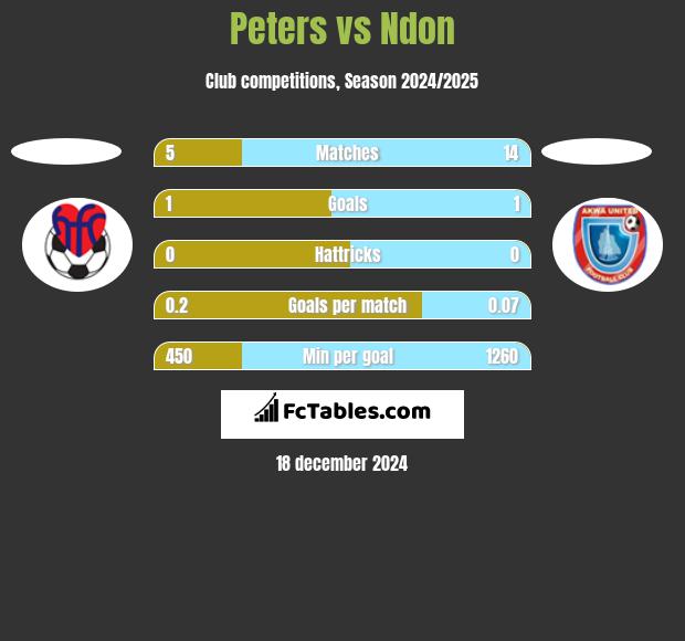 Peters vs Ndon h2h player stats