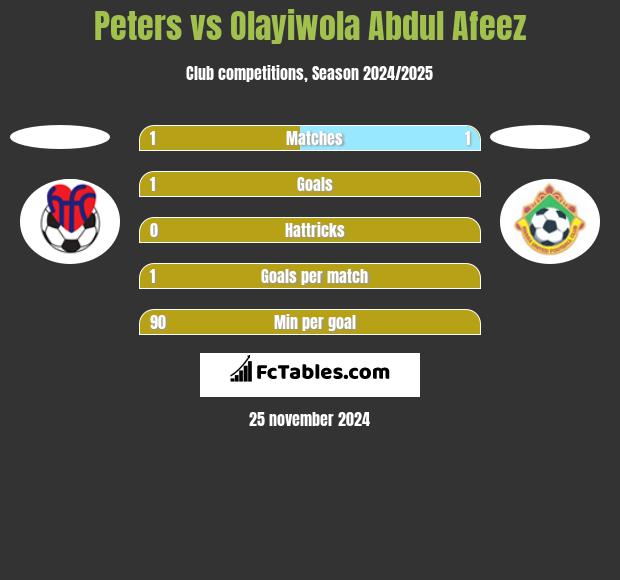 Peters vs Olayiwola Abdul Afeez h2h player stats