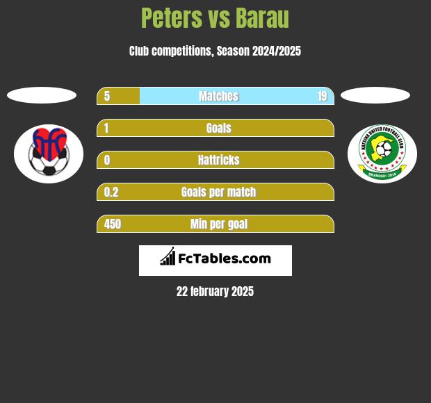 Peters vs Barau h2h player stats