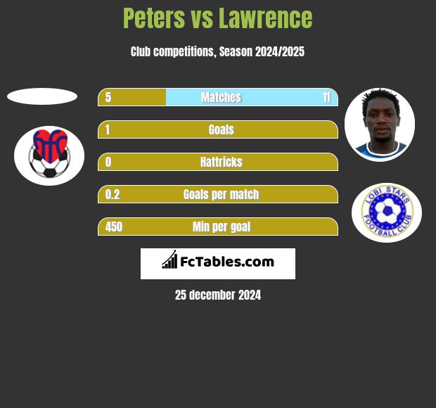 Peters vs Lawrence h2h player stats