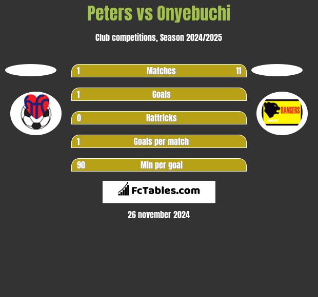 Peters vs Onyebuchi h2h player stats