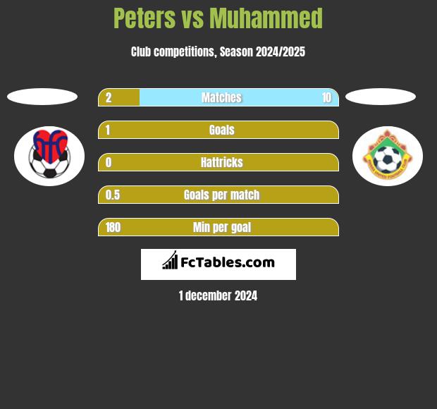 Peters vs Muhammed h2h player stats