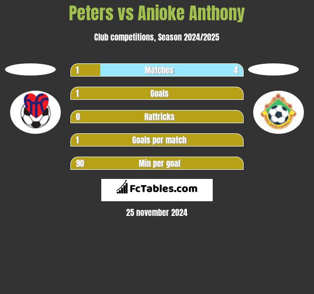 Peters vs Anioke Anthony h2h player stats