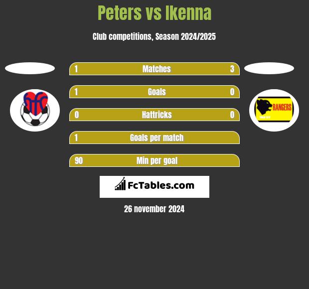 Peters vs Ikenna h2h player stats