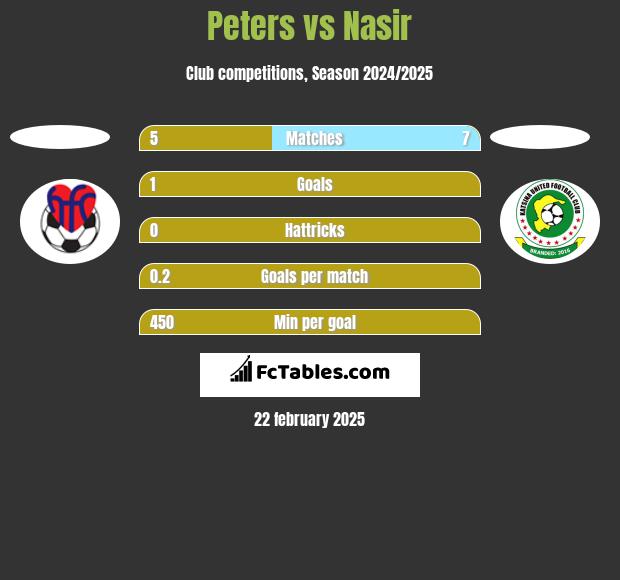 Peters vs Nasir h2h player stats