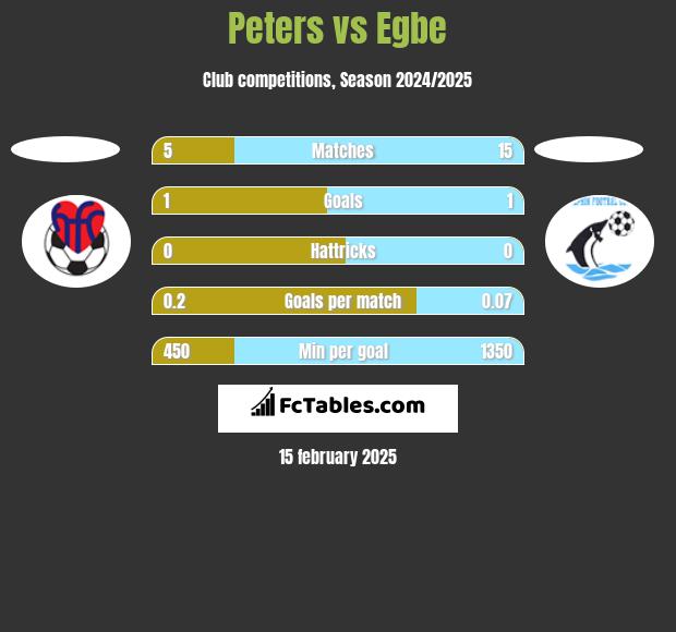 Peters vs Egbe h2h player stats