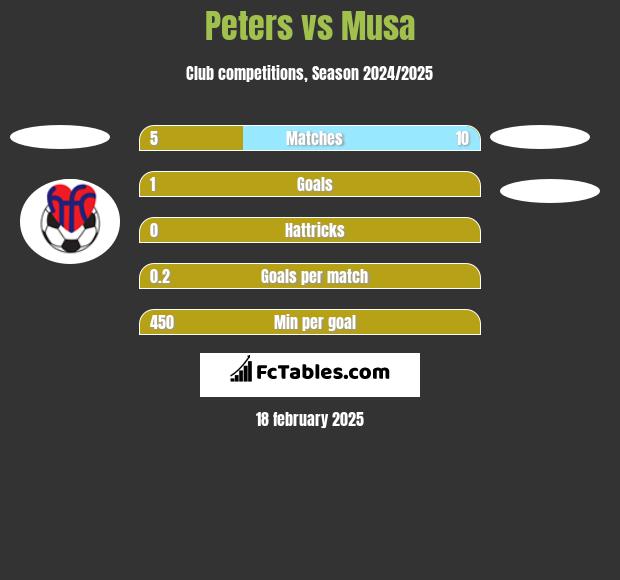 Peters vs Musa h2h player stats