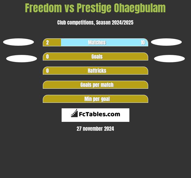 Freedom vs Prestige Ohaegbulam h2h player stats