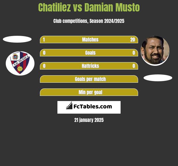 Chatiliez vs Damian Musto h2h player stats