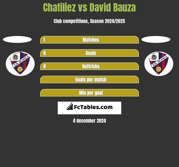 Chatiliez vs David Bauza h2h player stats