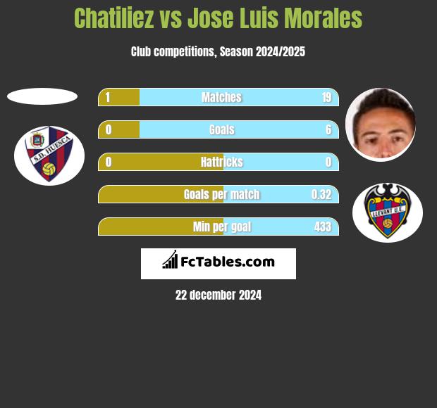 Chatiliez vs Jose Luis Morales h2h player stats