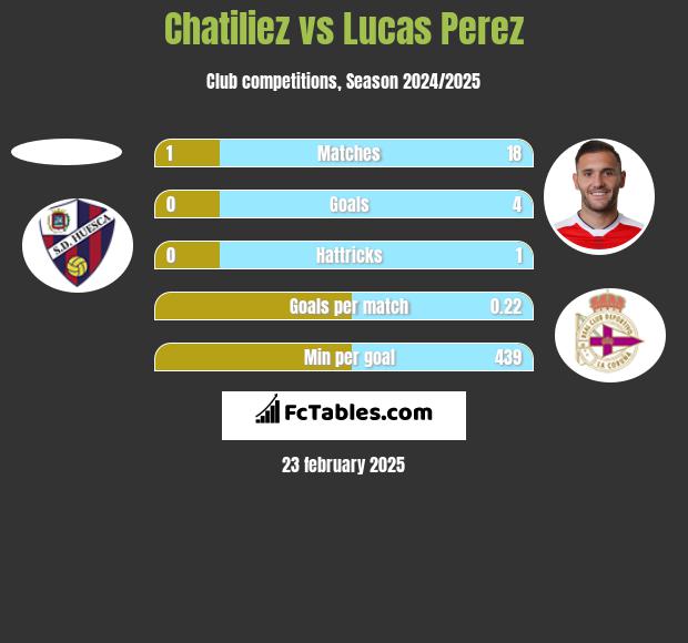 Chatiliez vs Lucas Perez h2h player stats