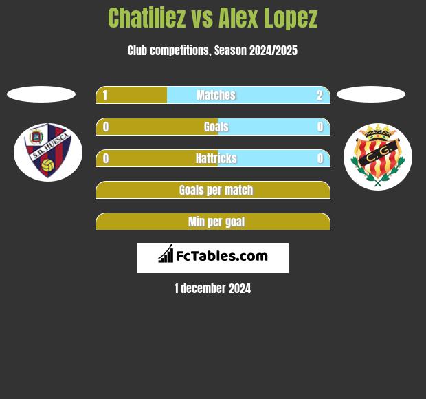 Chatiliez vs Alex Lopez h2h player stats