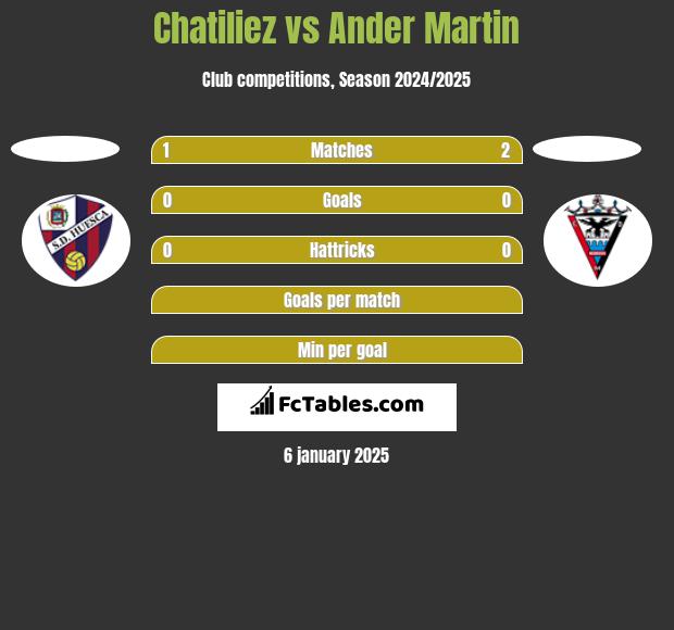 Chatiliez vs Ander Martin h2h player stats