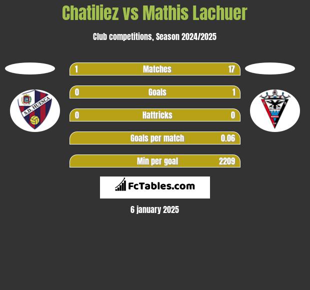 Chatiliez vs Mathis Lachuer h2h player stats