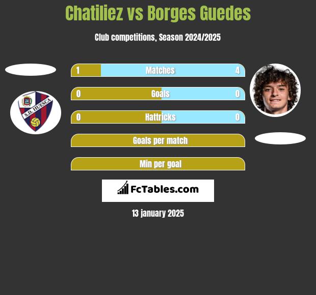 Chatiliez vs Borges Guedes h2h player stats